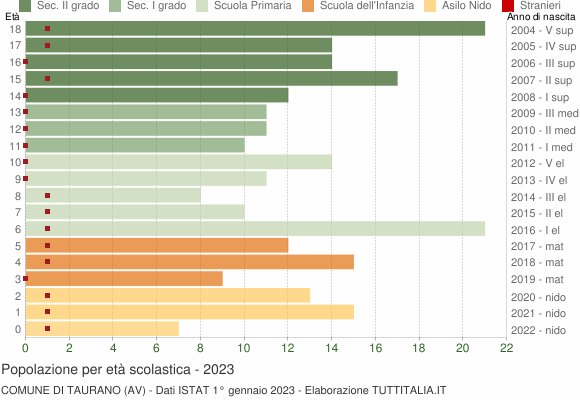 Grafico Popolazione in età scolastica - Taurano 2023