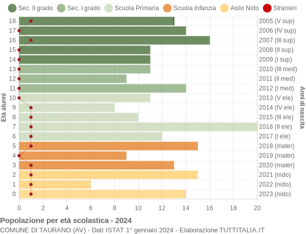 Grafico Popolazione in età scolastica - Taurano 2024