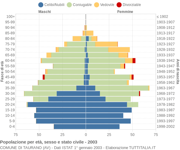 Grafico Popolazione per età, sesso e stato civile Comune di Taurano (AV)