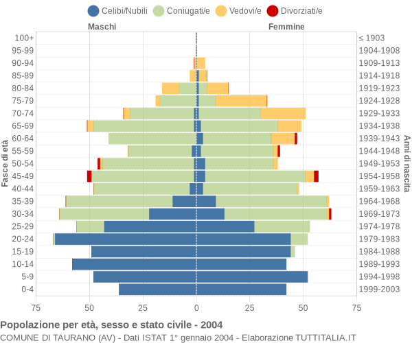 Grafico Popolazione per età, sesso e stato civile Comune di Taurano (AV)