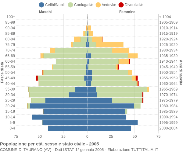 Grafico Popolazione per età, sesso e stato civile Comune di Taurano (AV)