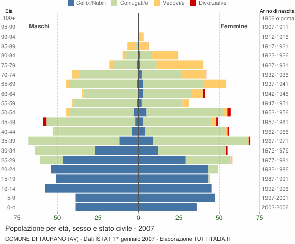 Grafico Popolazione per età, sesso e stato civile Comune di Taurano (AV)
