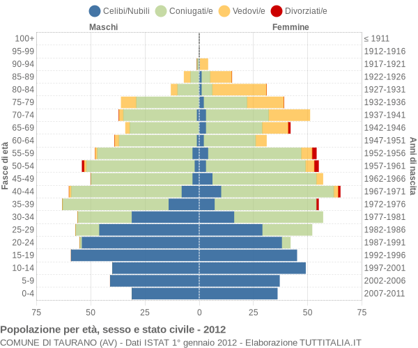 Grafico Popolazione per età, sesso e stato civile Comune di Taurano (AV)