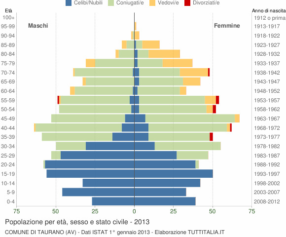 Grafico Popolazione per età, sesso e stato civile Comune di Taurano (AV)