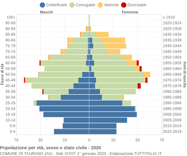 Grafico Popolazione per età, sesso e stato civile Comune di Taurano (AV)