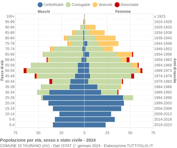 Grafico Popolazione per età, sesso e stato civile Comune di Taurano (AV)