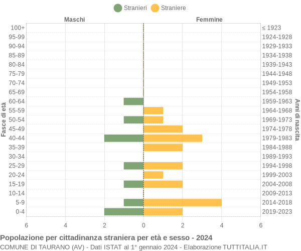 Grafico cittadini stranieri - Taurano 2024