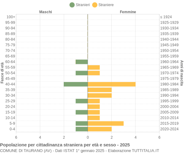 Grafico cittadini stranieri - Taurano 2025