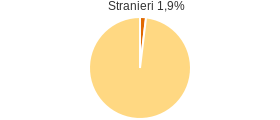 Percentuale cittadini stranieri Comune di Taurano (AV)