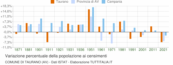 Grafico variazione percentuale della popolazione Comune di Taurano (AV)