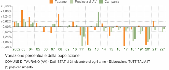 Variazione percentuale della popolazione Comune di Taurano (AV)