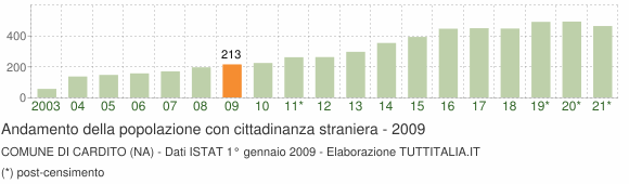 Grafico andamento popolazione stranieri Comune di Cardito (NA)