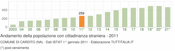 Grafico andamento popolazione stranieri Comune di Cardito (NA)