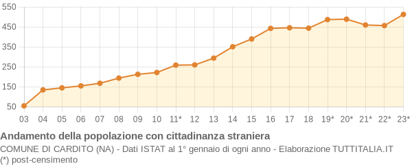 Andamento popolazione stranieri Comune di Cardito (NA)