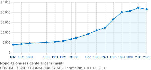 Grafico andamento storico popolazione Comune di Cardito (NA)