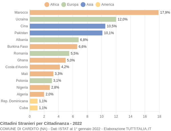 Grafico cittadinanza stranieri - Cardito 2022