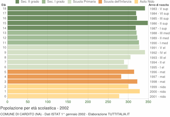 Grafico Popolazione in età scolastica - Cardito 2002