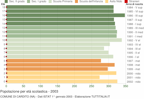 Grafico Popolazione in età scolastica - Cardito 2003