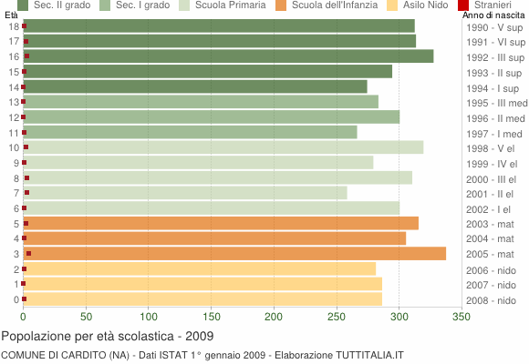 Grafico Popolazione in età scolastica - Cardito 2009