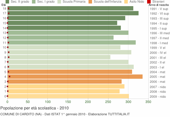 Grafico Popolazione in età scolastica - Cardito 2010
