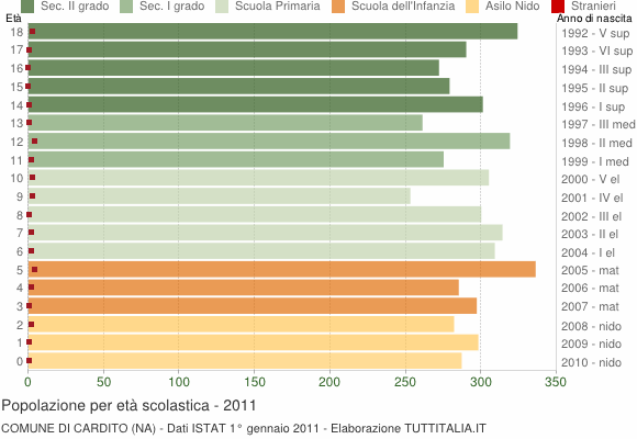 Grafico Popolazione in età scolastica - Cardito 2011