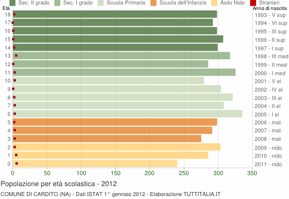 Grafico Popolazione in età scolastica - Cardito 2012
