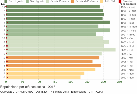 Grafico Popolazione in età scolastica - Cardito 2013