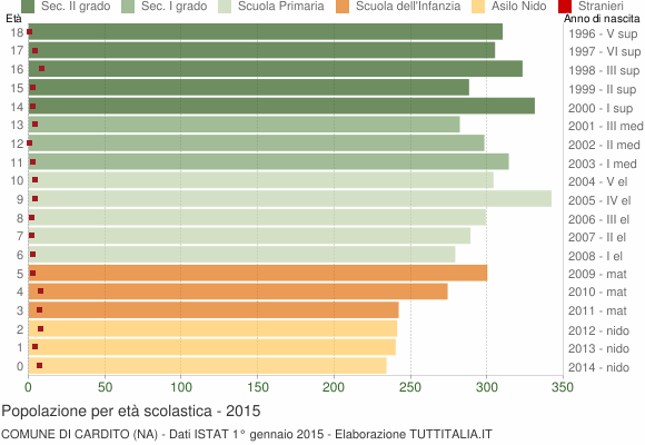Grafico Popolazione in età scolastica - Cardito 2015