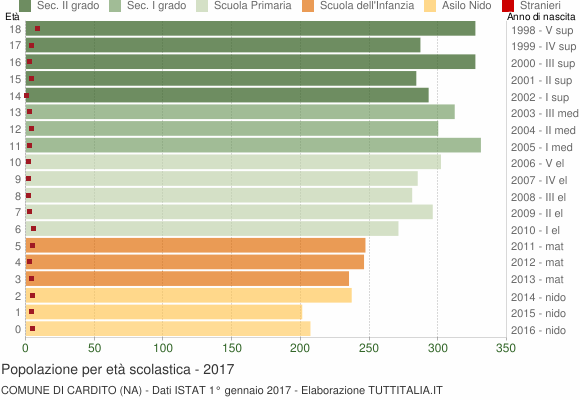 Grafico Popolazione in età scolastica - Cardito 2017