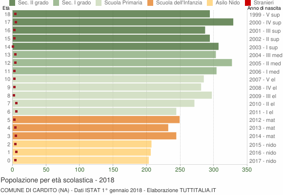 Grafico Popolazione in età scolastica - Cardito 2018