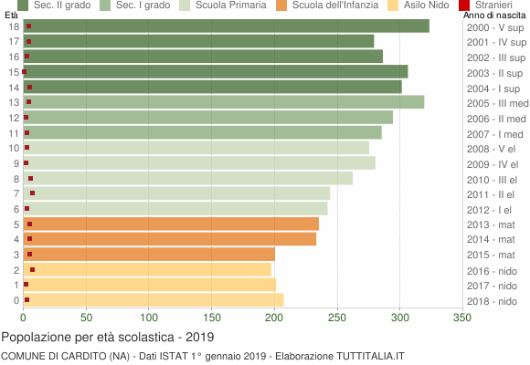 Grafico Popolazione in età scolastica - Cardito 2019