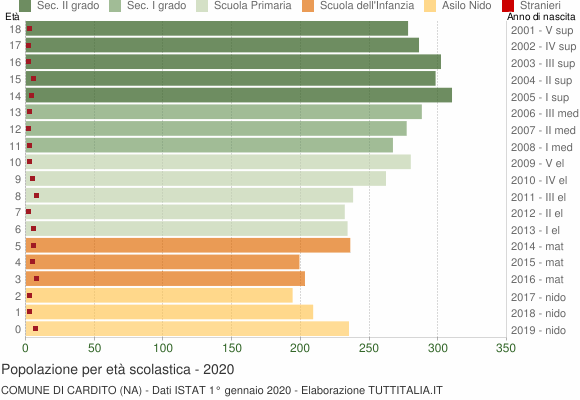 Grafico Popolazione in età scolastica - Cardito 2020