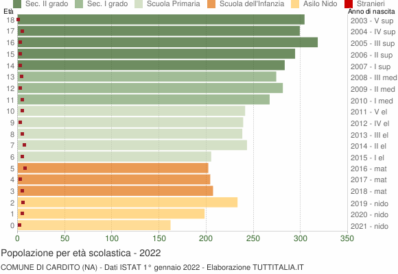 Grafico Popolazione in età scolastica - Cardito 2022