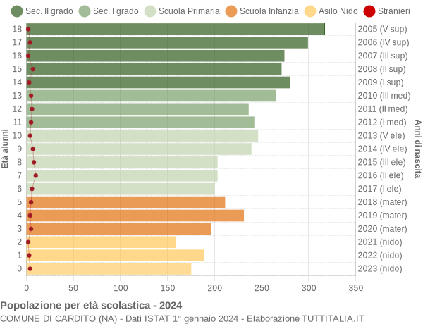 Grafico Popolazione in età scolastica - Cardito 2024