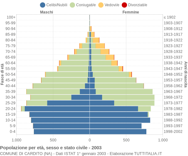 Grafico Popolazione per età, sesso e stato civile Comune di Cardito (NA)