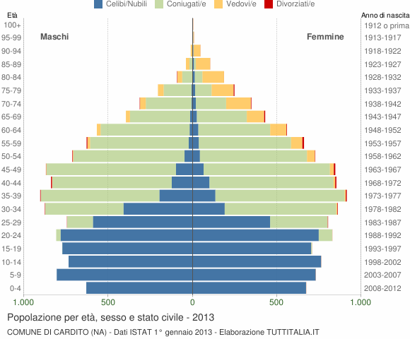Grafico Popolazione per età, sesso e stato civile Comune di Cardito (NA)