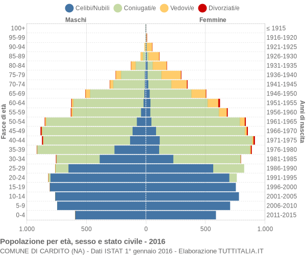 Grafico Popolazione per età, sesso e stato civile Comune di Cardito (NA)