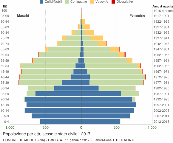 Grafico Popolazione per età, sesso e stato civile Comune di Cardito (NA)
