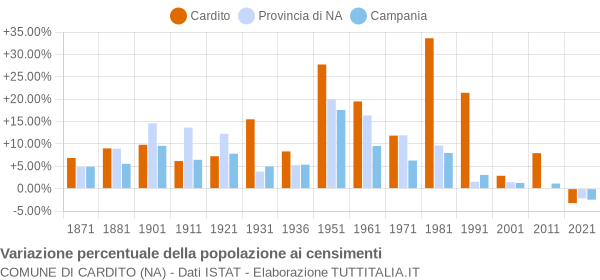 Grafico variazione percentuale della popolazione Comune di Cardito (NA)