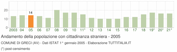 Grafico andamento popolazione stranieri Comune di Greci (AV)