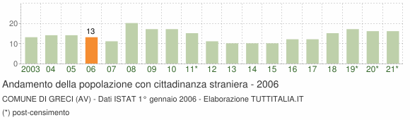 Grafico andamento popolazione stranieri Comune di Greci (AV)