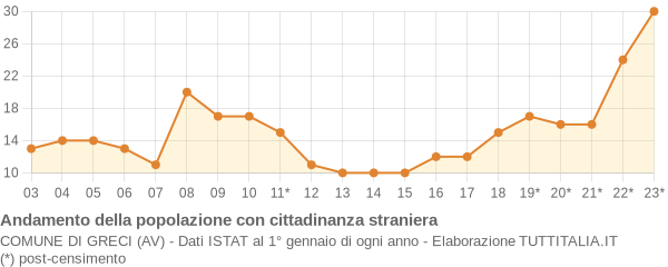 Andamento popolazione stranieri Comune di Greci (AV)