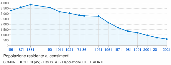 Grafico andamento storico popolazione Comune di Greci (AV)