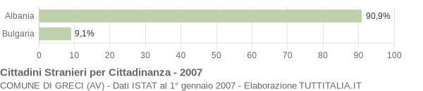 Grafico cittadinanza stranieri - Greci 2007