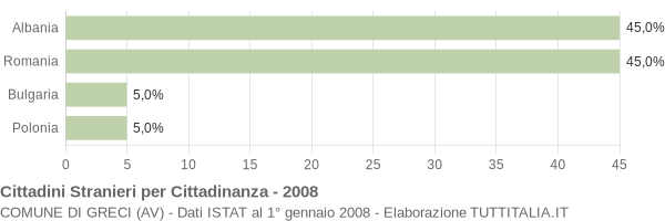 Grafico cittadinanza stranieri - Greci 2008