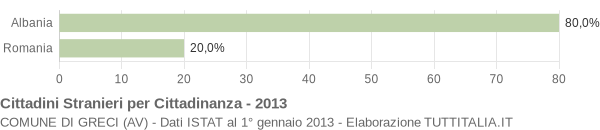 Grafico cittadinanza stranieri - Greci 2013