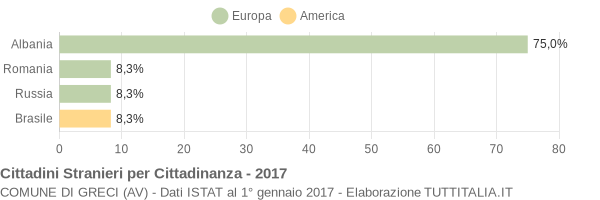 Grafico cittadinanza stranieri - Greci 2017