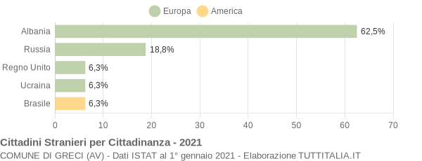 Grafico cittadinanza stranieri - Greci 2021