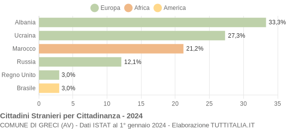 Grafico cittadinanza stranieri - Greci 2024