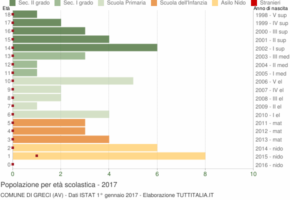 Grafico Popolazione in età scolastica - Greci 2017